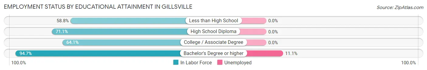 Employment Status by Educational Attainment in Gillsville