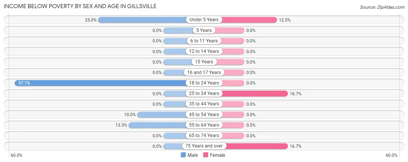 Income Below Poverty by Sex and Age in Gillsville