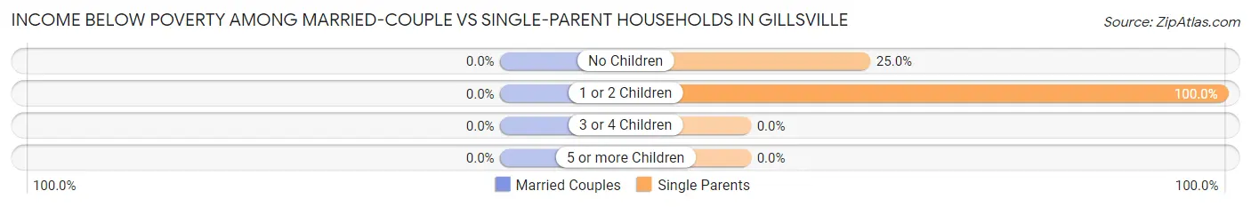 Income Below Poverty Among Married-Couple vs Single-Parent Households in Gillsville
