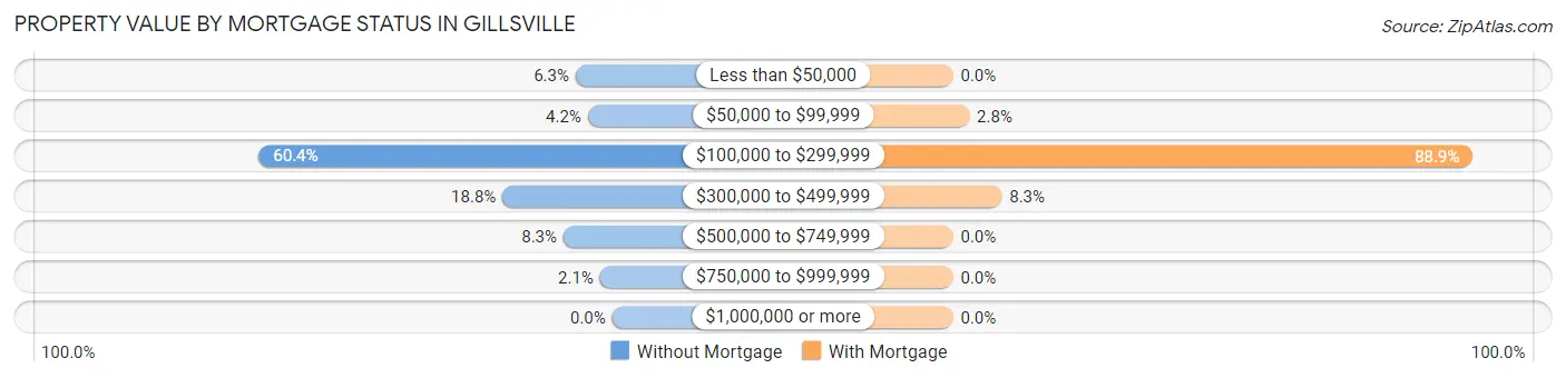 Property Value by Mortgage Status in Gillsville