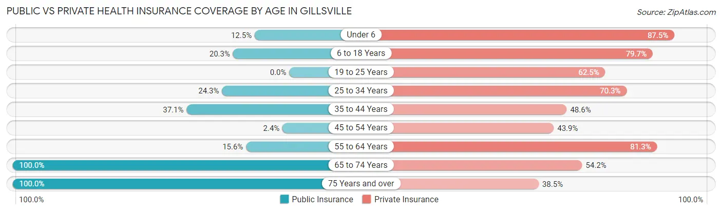 Public vs Private Health Insurance Coverage by Age in Gillsville
