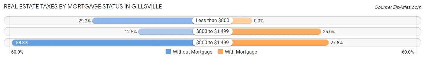 Real Estate Taxes by Mortgage Status in Gillsville
