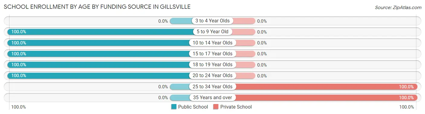 School Enrollment by Age by Funding Source in Gillsville