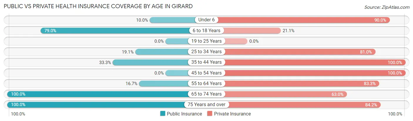 Public vs Private Health Insurance Coverage by Age in Girard