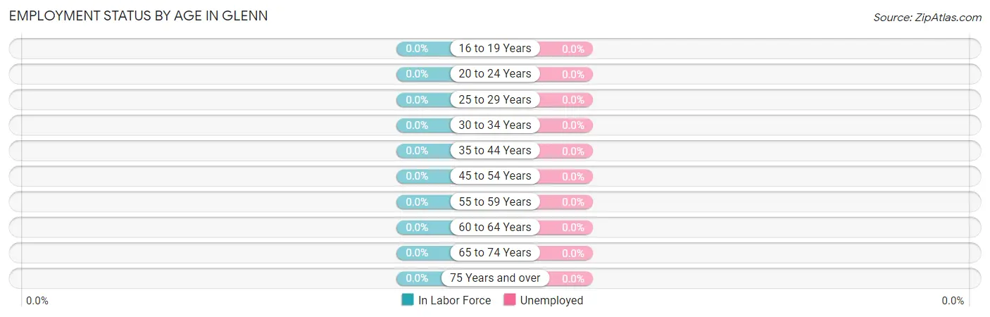 Employment Status by Age in Glenn