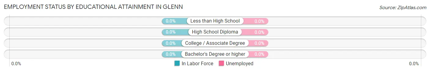 Employment Status by Educational Attainment in Glenn