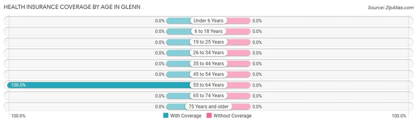 Health Insurance Coverage by Age in Glenn