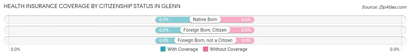 Health Insurance Coverage by Citizenship Status in Glenn