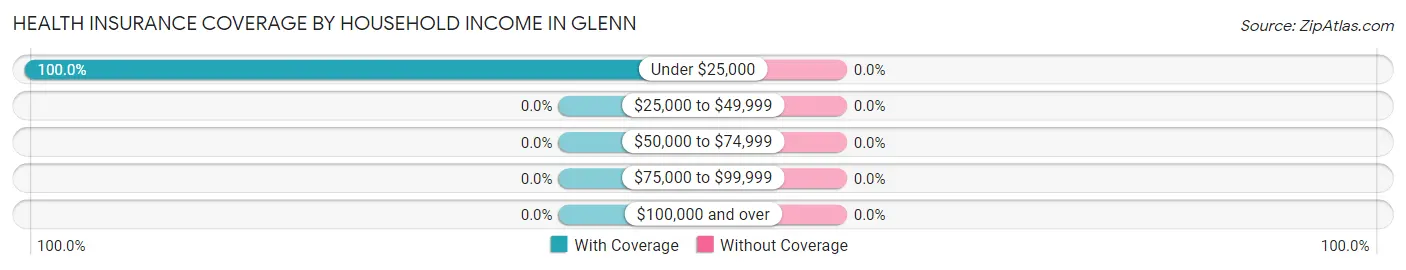 Health Insurance Coverage by Household Income in Glenn