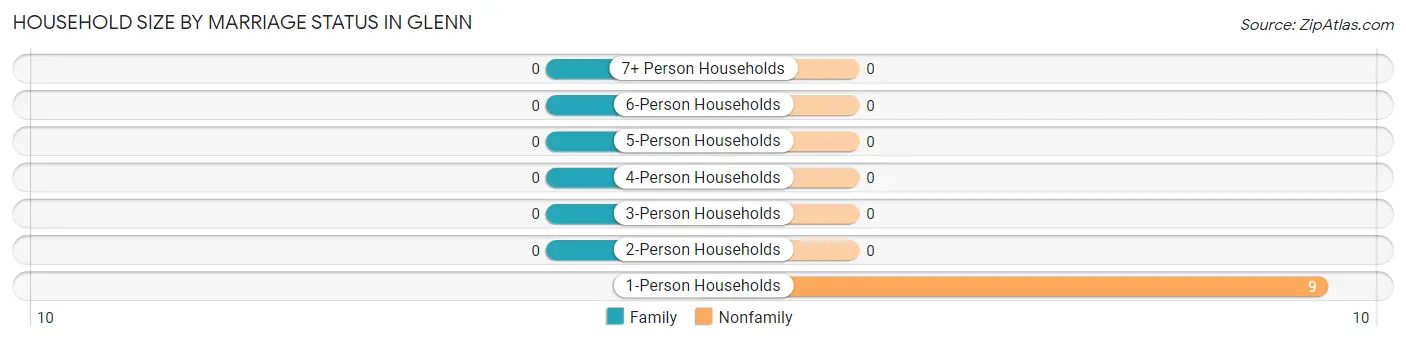 Household Size by Marriage Status in Glenn