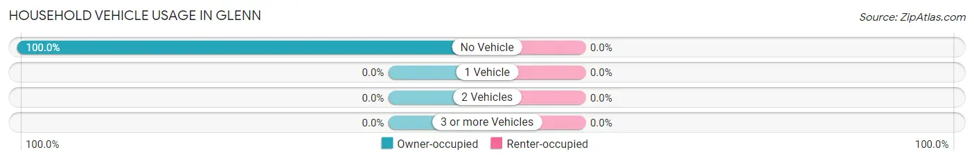 Household Vehicle Usage in Glenn