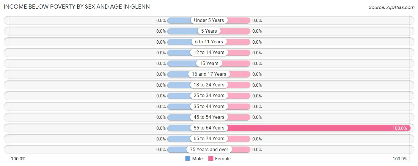 Income Below Poverty by Sex and Age in Glenn