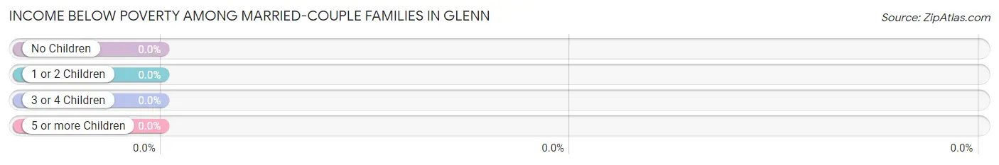 Income Below Poverty Among Married-Couple Families in Glenn