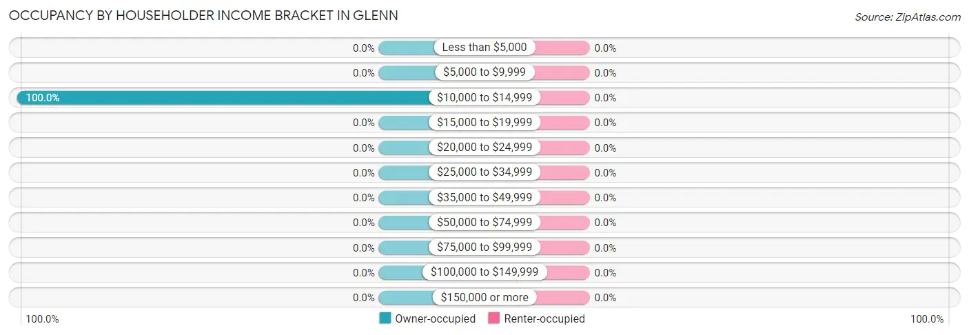 Occupancy by Householder Income Bracket in Glenn
