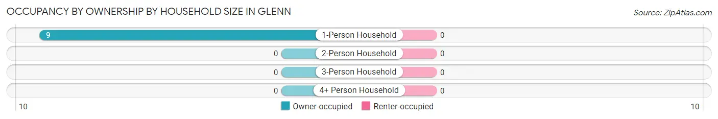 Occupancy by Ownership by Household Size in Glenn