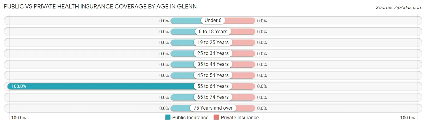 Public vs Private Health Insurance Coverage by Age in Glenn
