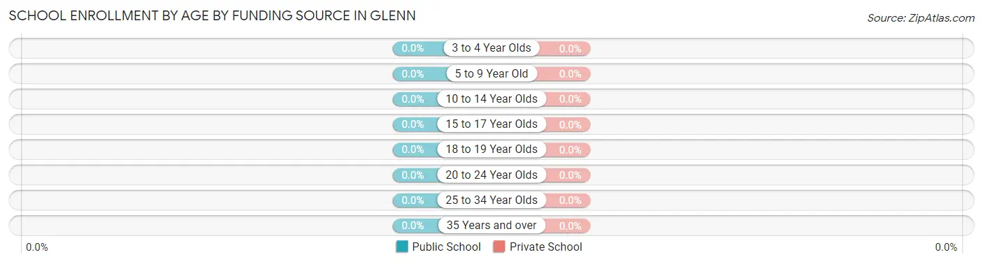 School Enrollment by Age by Funding Source in Glenn