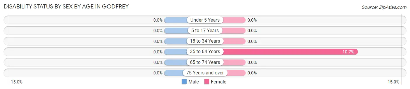 Disability Status by Sex by Age in Godfrey