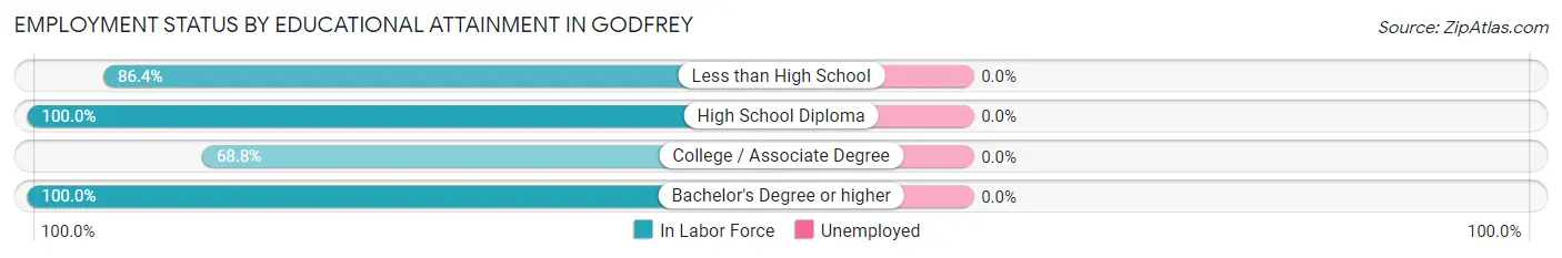Employment Status by Educational Attainment in Godfrey