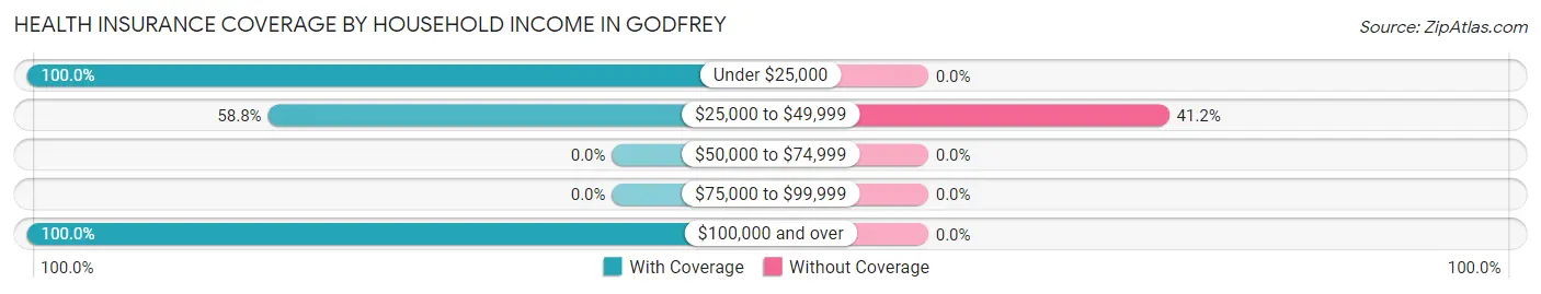 Health Insurance Coverage by Household Income in Godfrey
