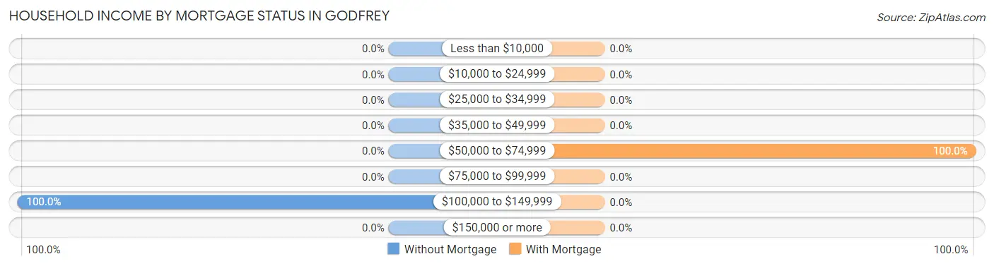 Household Income by Mortgage Status in Godfrey