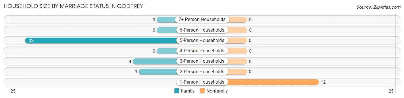 Household Size by Marriage Status in Godfrey