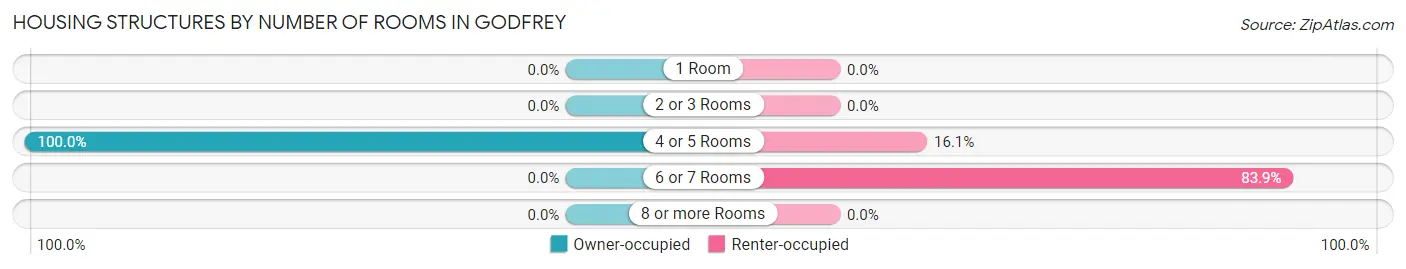 Housing Structures by Number of Rooms in Godfrey