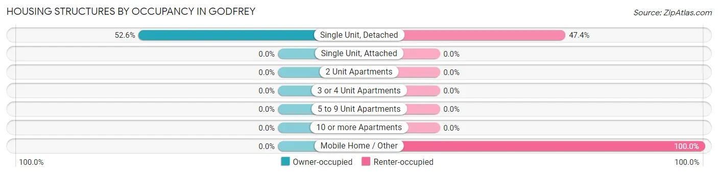 Housing Structures by Occupancy in Godfrey