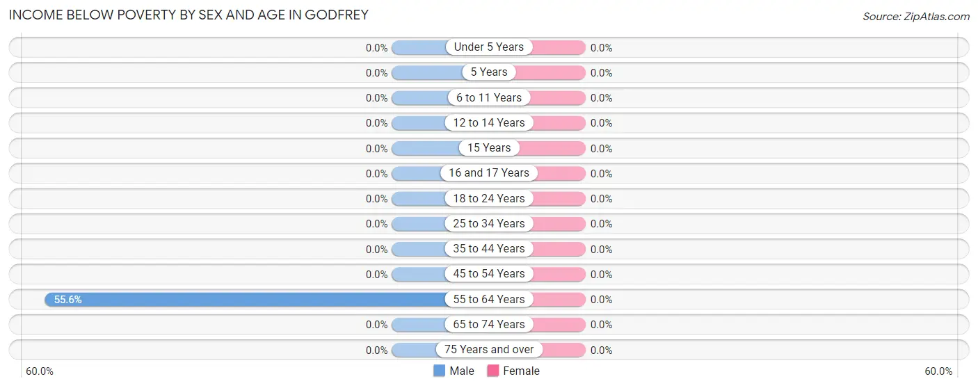 Income Below Poverty by Sex and Age in Godfrey
