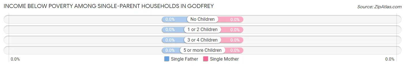 Income Below Poverty Among Single-Parent Households in Godfrey