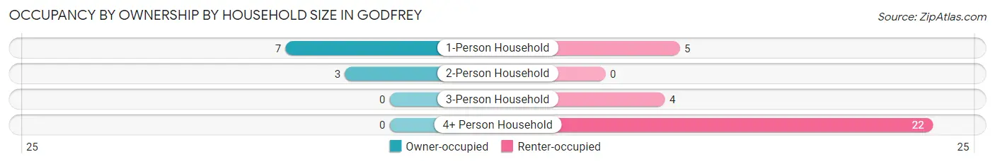 Occupancy by Ownership by Household Size in Godfrey
