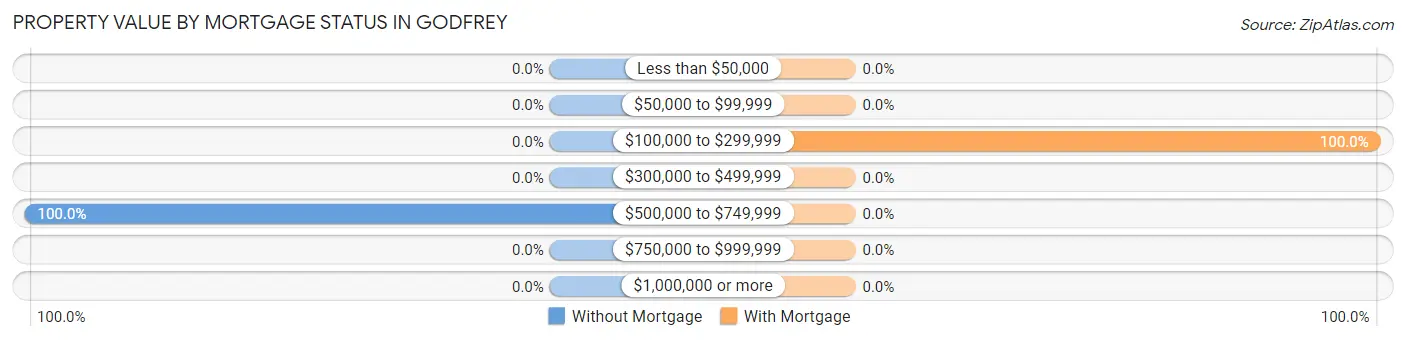 Property Value by Mortgage Status in Godfrey