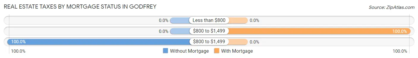 Real Estate Taxes by Mortgage Status in Godfrey