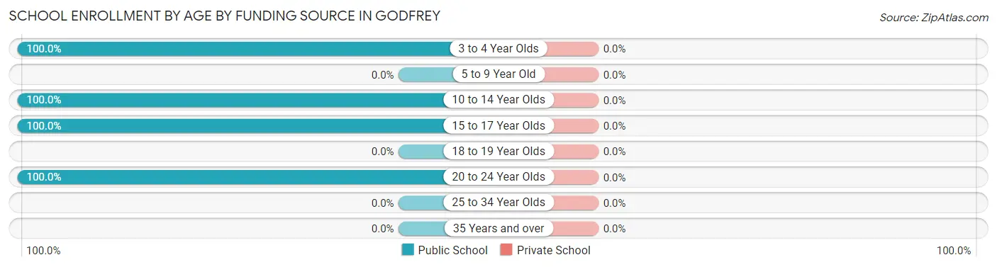 School Enrollment by Age by Funding Source in Godfrey