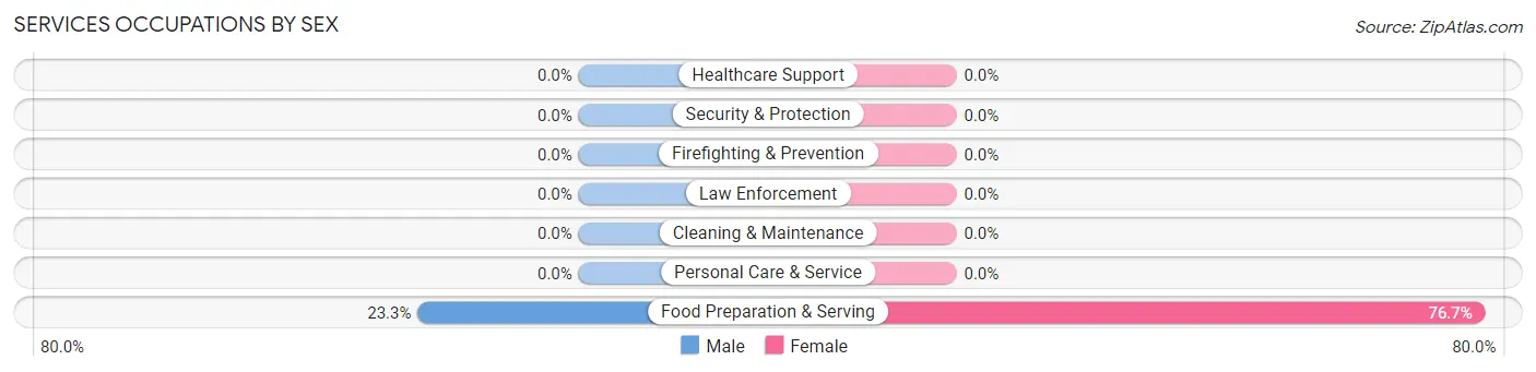 Services Occupations by Sex in Godfrey