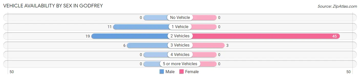 Vehicle Availability by Sex in Godfrey