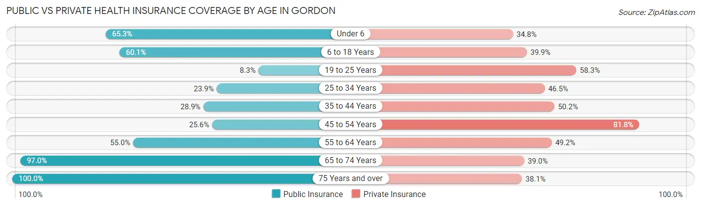 Public vs Private Health Insurance Coverage by Age in Gordon