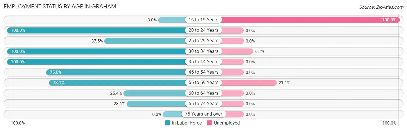 Employment Status by Age in Graham
