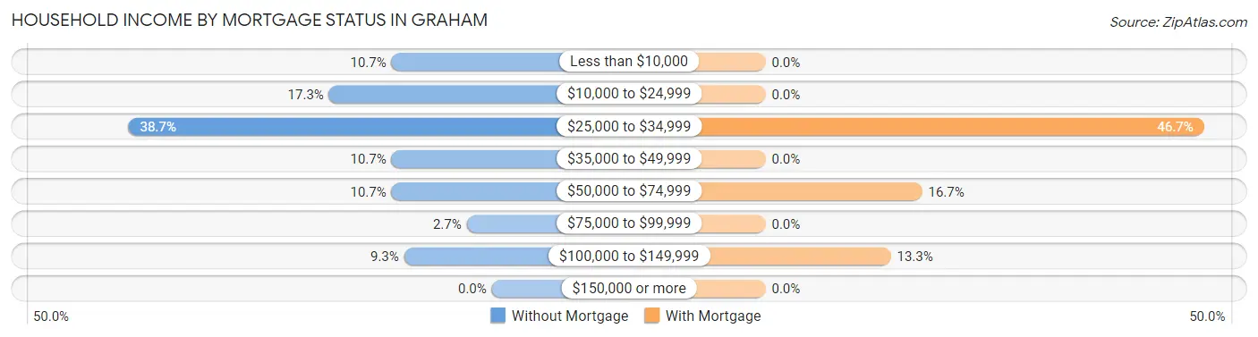 Household Income by Mortgage Status in Graham