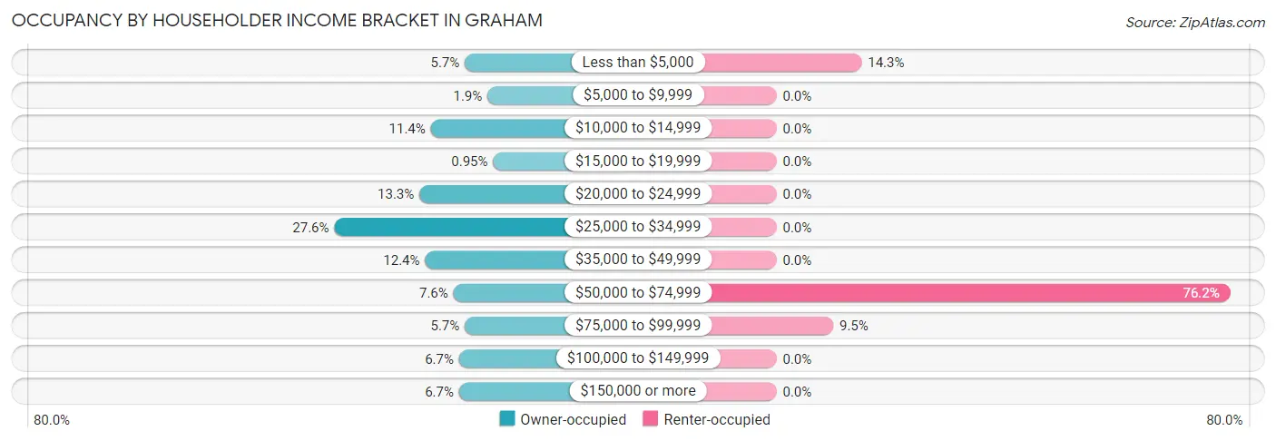 Occupancy by Householder Income Bracket in Graham