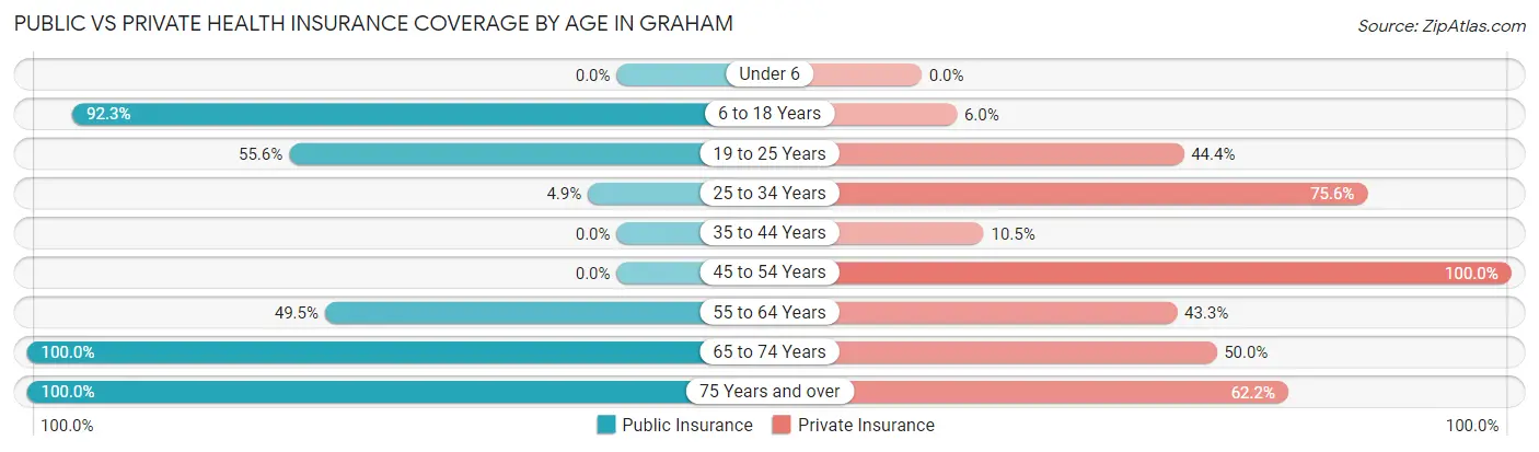 Public vs Private Health Insurance Coverage by Age in Graham