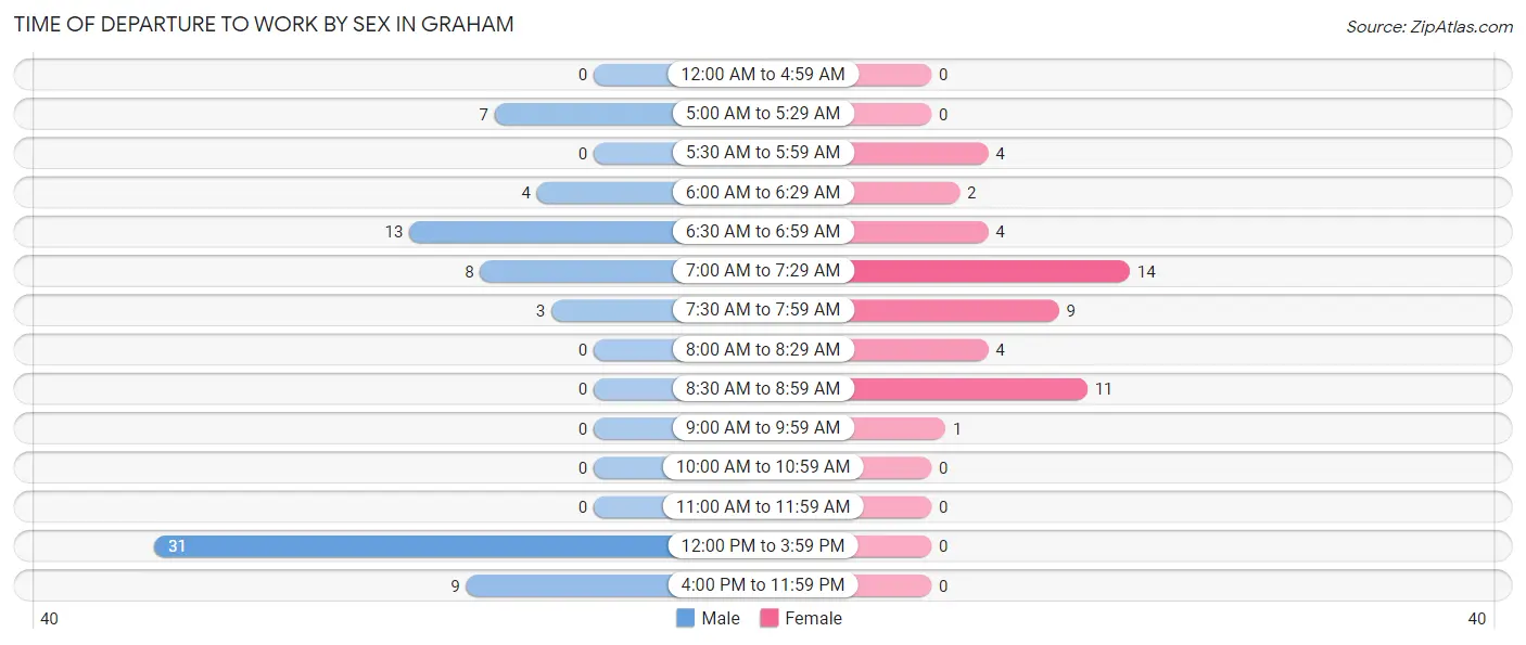 Time of Departure to Work by Sex in Graham
