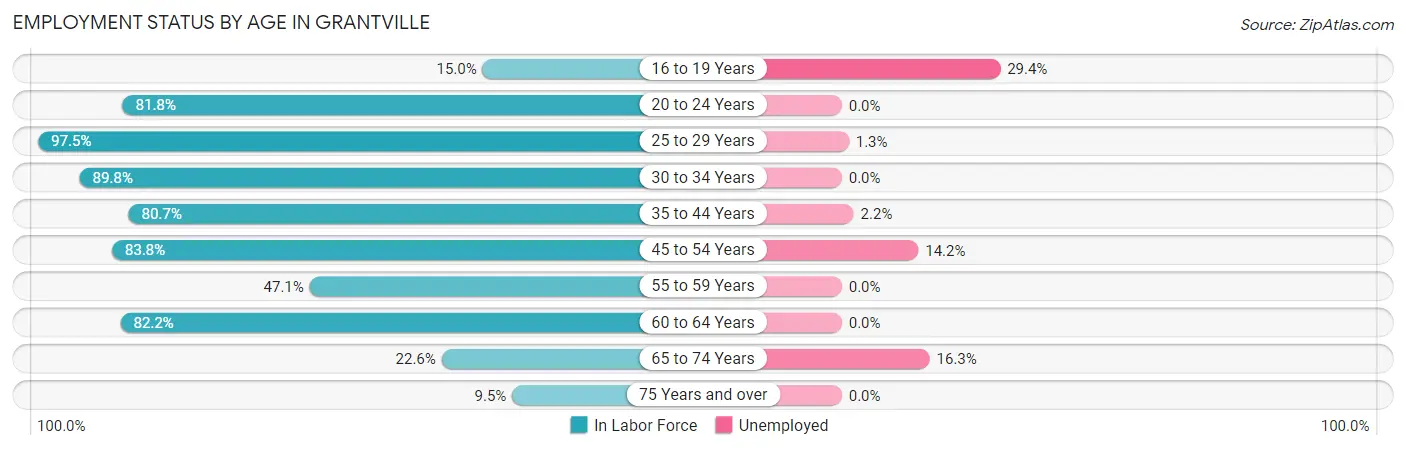 Employment Status by Age in Grantville