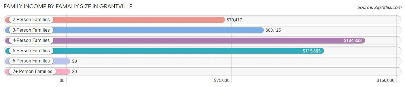 Family Income by Famaliy Size in Grantville