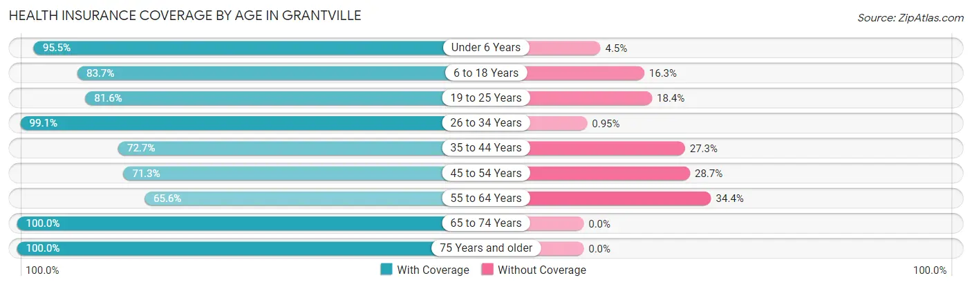 Health Insurance Coverage by Age in Grantville