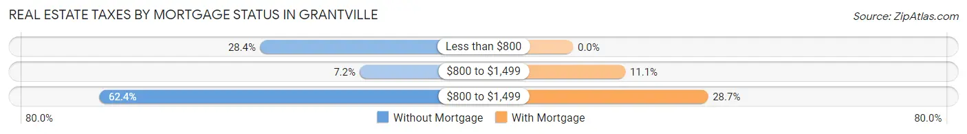 Real Estate Taxes by Mortgage Status in Grantville