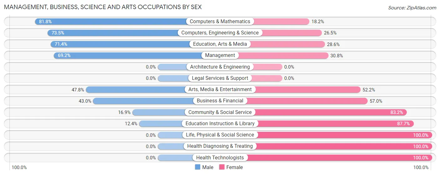 Management, Business, Science and Arts Occupations by Sex in Grayson