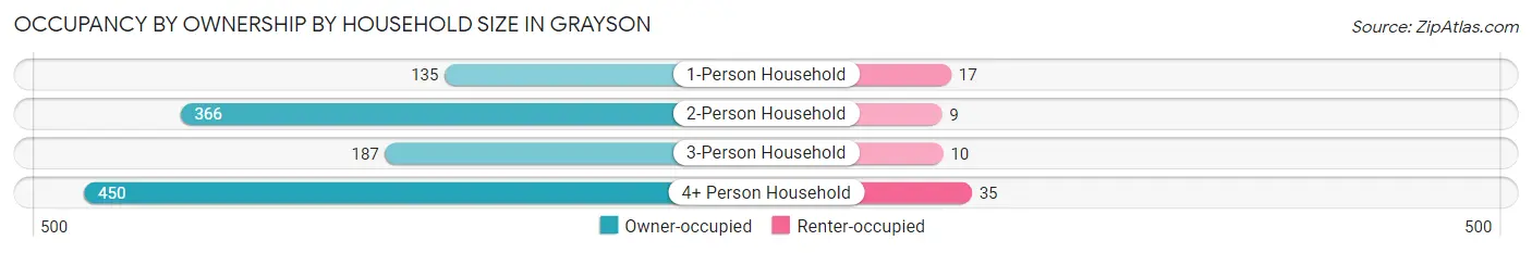 Occupancy by Ownership by Household Size in Grayson