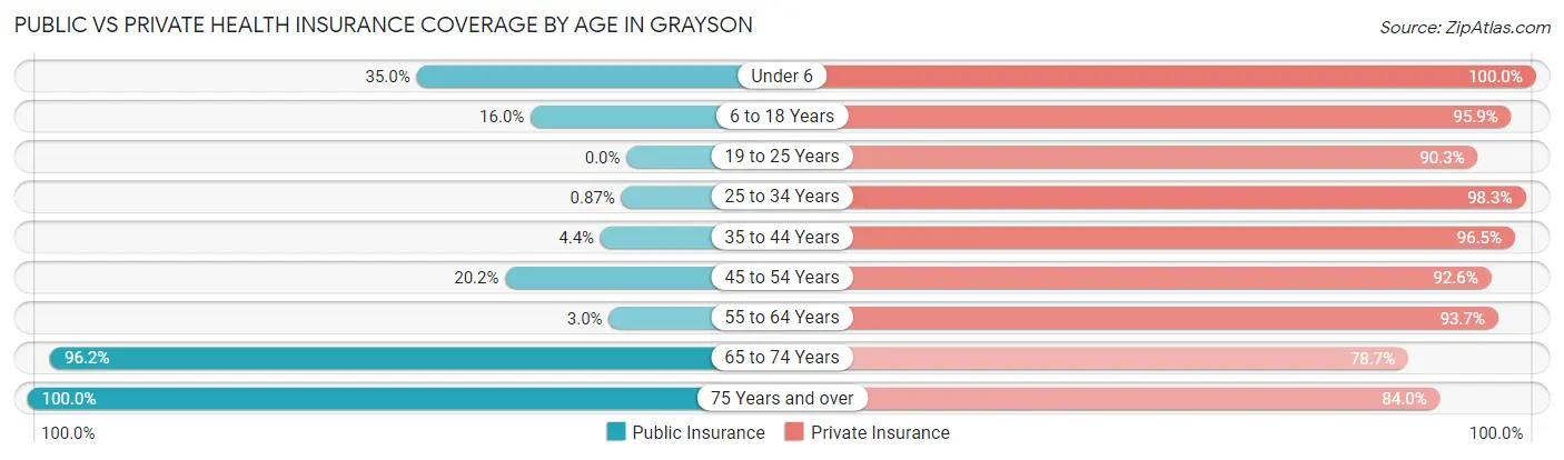 Public vs Private Health Insurance Coverage by Age in Grayson