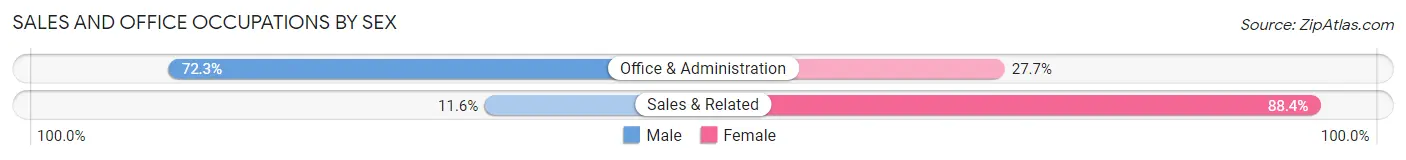 Sales and Office Occupations by Sex in Grayson